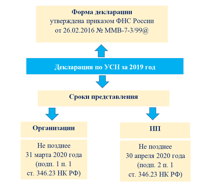 Ндс на усн: доходы минус расходы – как возместить ндс в 2024 году на усн