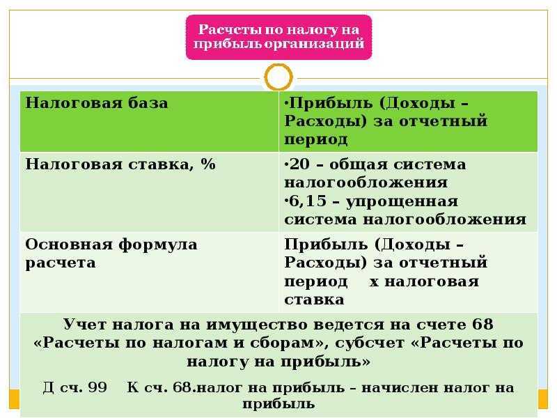 Налог на прибыль организаций: ставка налога, срок уплаты, как рассчитать | банки.ру