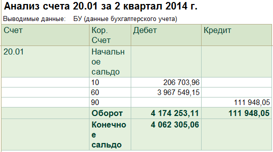Счет 01.01 основные средства в организации