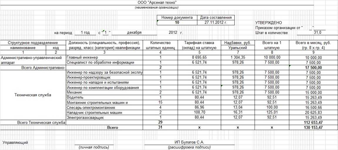 Штатное расписание. унифицированная форма т-3