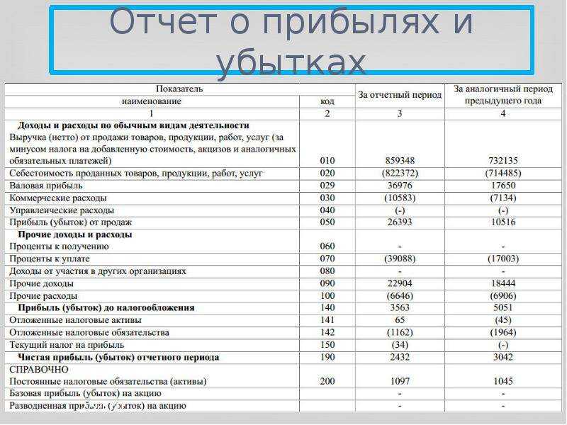 Отчёт о финансовых результатах компании: суть, как заполнить
