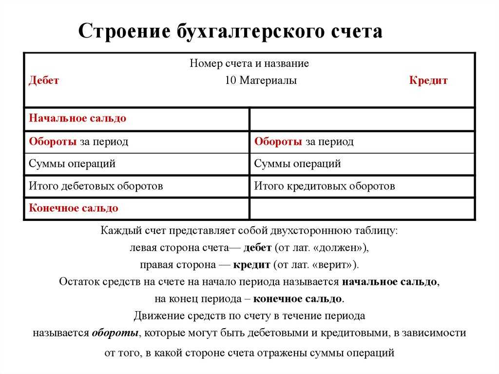 Синтетический и аналитический учет
