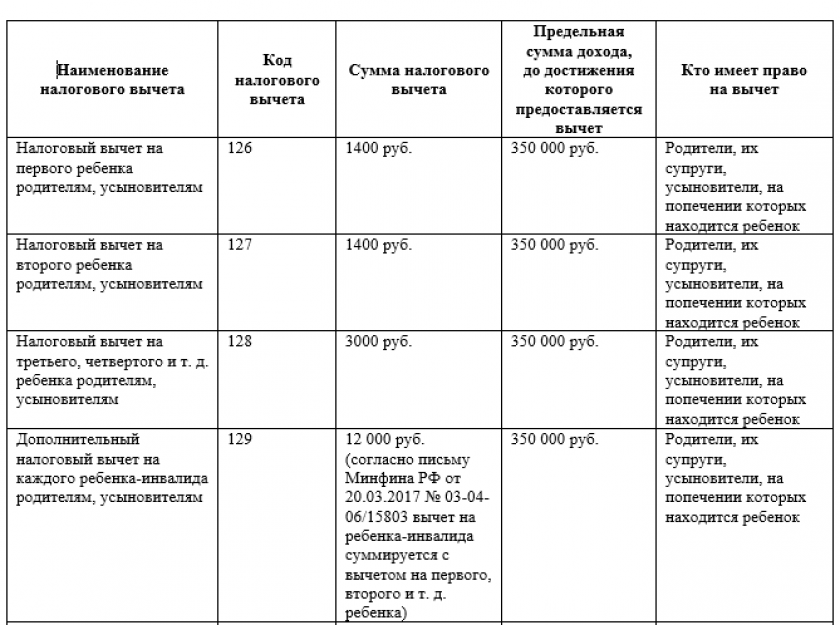 Виды и значение кодов вычета в справке 2-ндфл