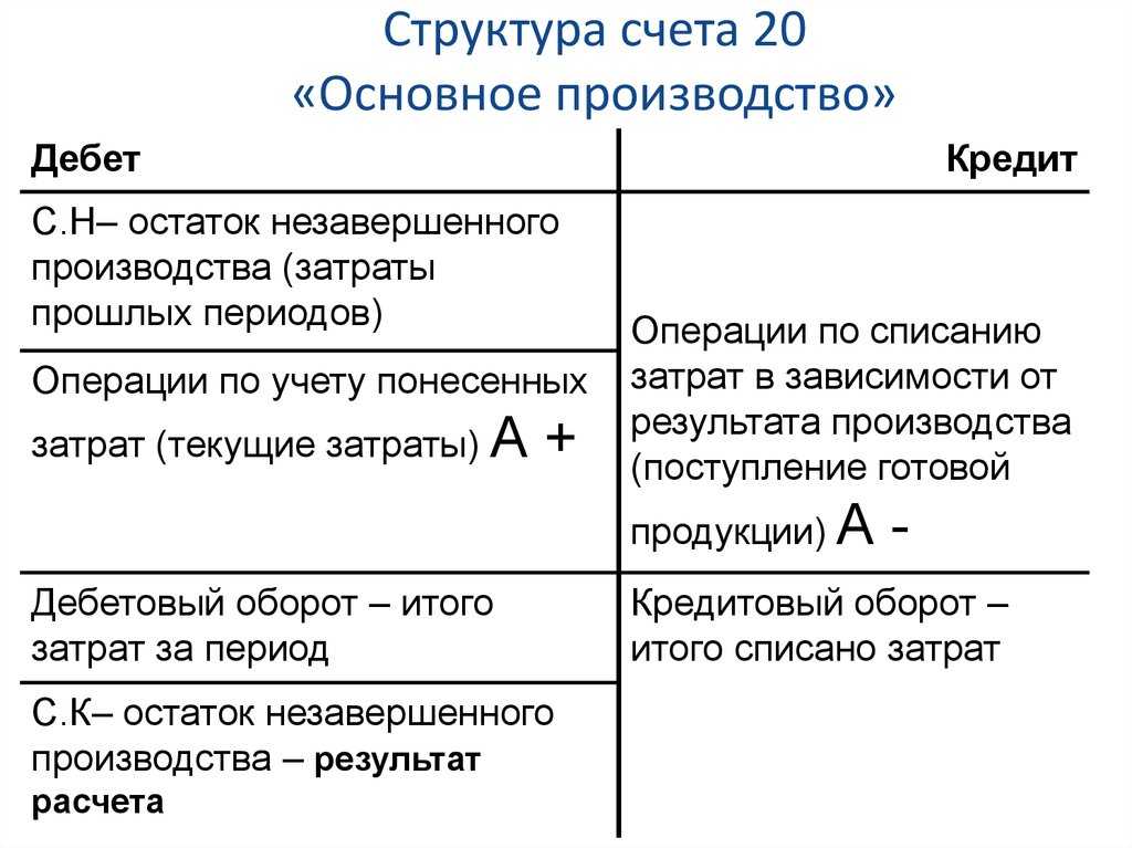 Как применять счет 20 в бухгалтерском учете важно знать всем А также как закрыть счет разными способами на конкретных примерах с использованием проводок