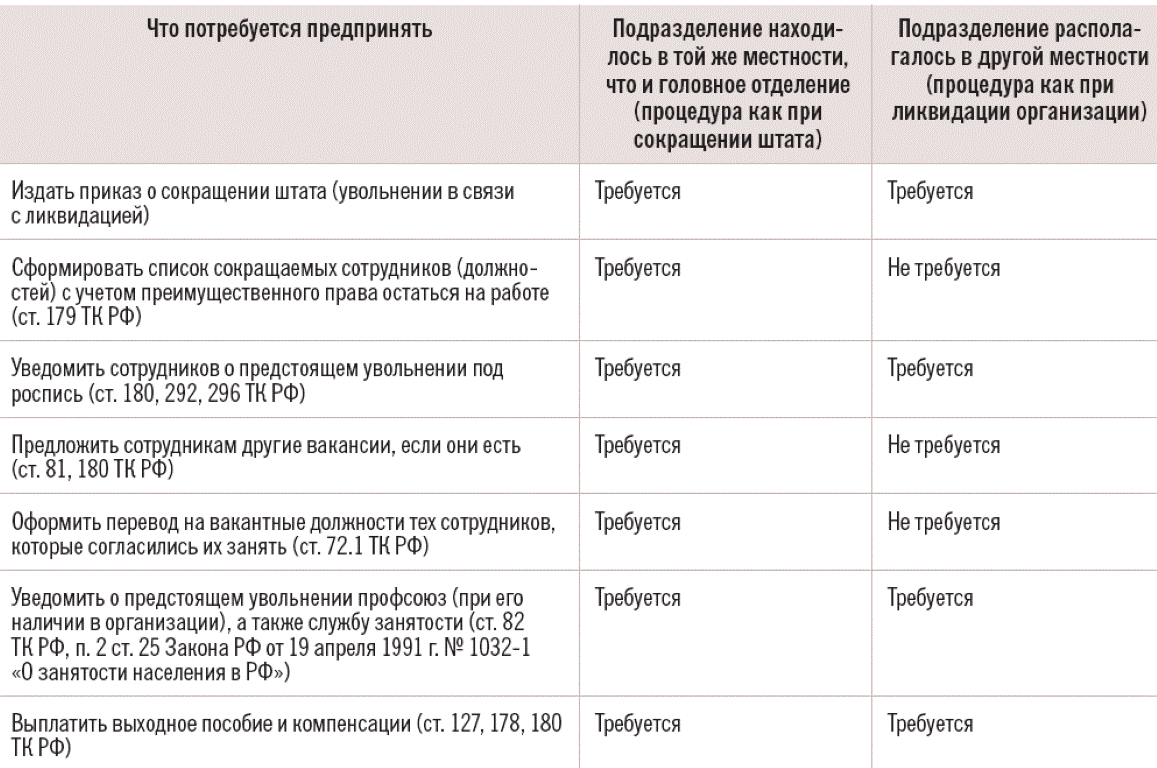 На работе сокращение: права работника