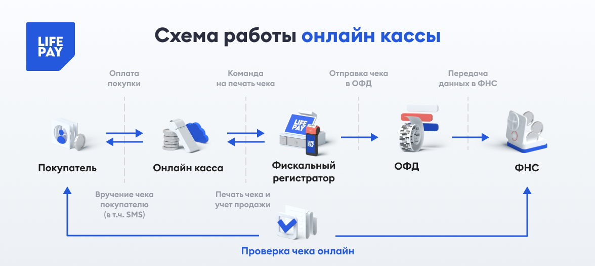 Минфин рассказал, в каком случае при онлайн-торговле можно использовать ккт для офлайн-продаж