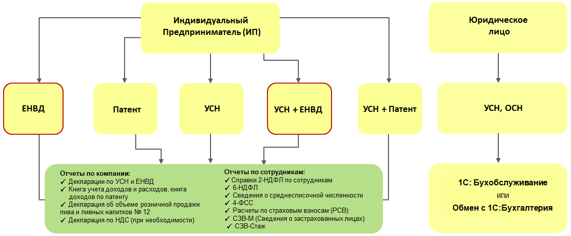 Восстановление ндс при переходе на усн | правда