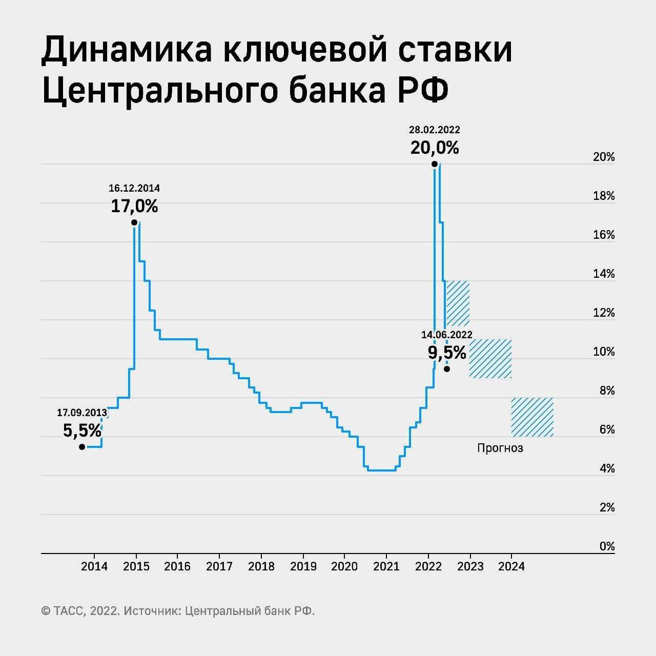 Ставка рефинансирования (ключевая ставка) центрального банка россии