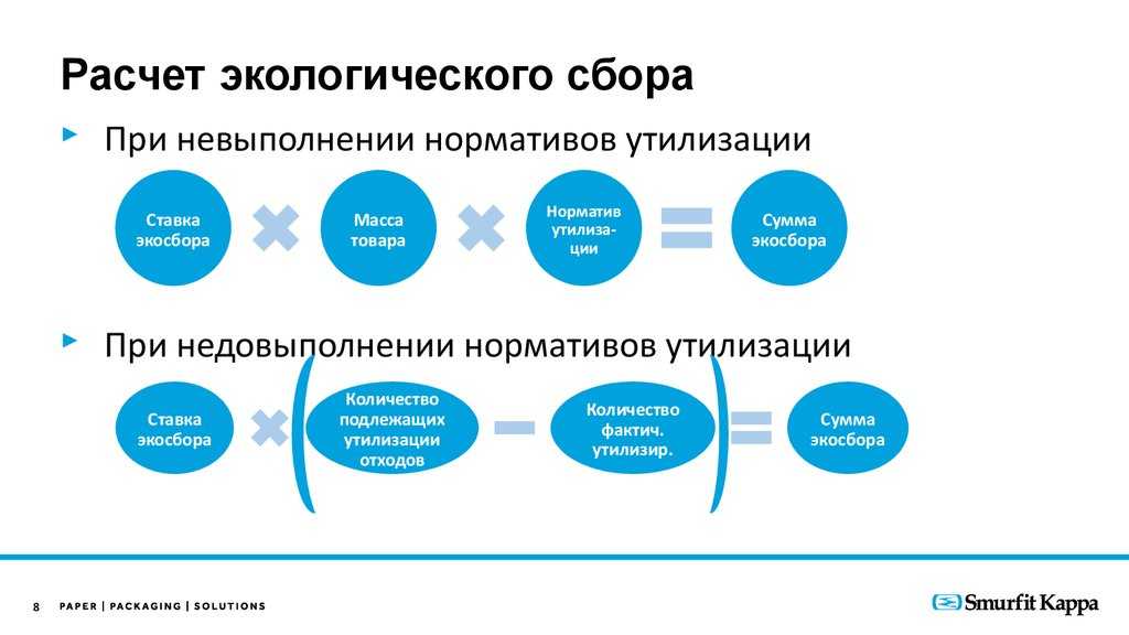 13.02.2024 ответственность производителей упаковки за ее утилизацию и новое в расчете экологического сбора с 01.01.2024 :: комментарии законодательства