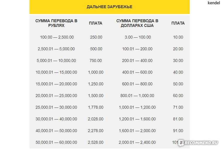 5 способов отправить деньги в казахстан - smartzaim.kz