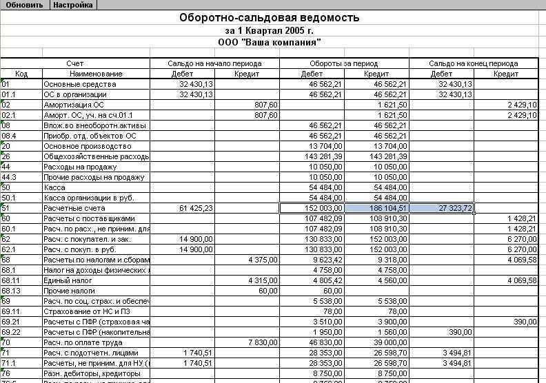 Порядок составления оборотно сальдовой ведомости — kpasnokamsk