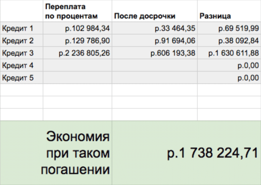 Что выгоднее уменьшать срок или сумму платежа по кредиту или ипотеке? | bankstoday