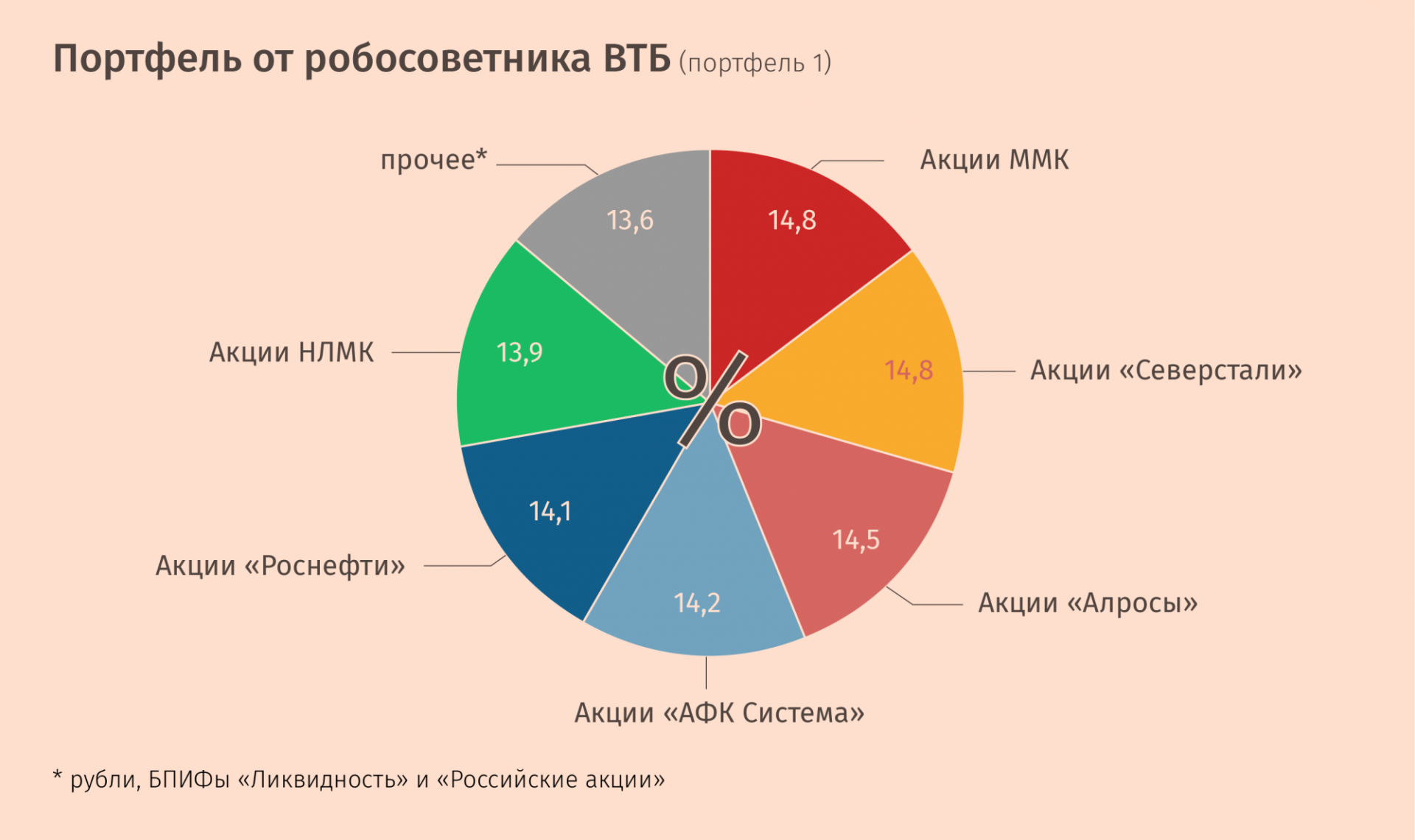 Инвестиционный портфель своими руками
