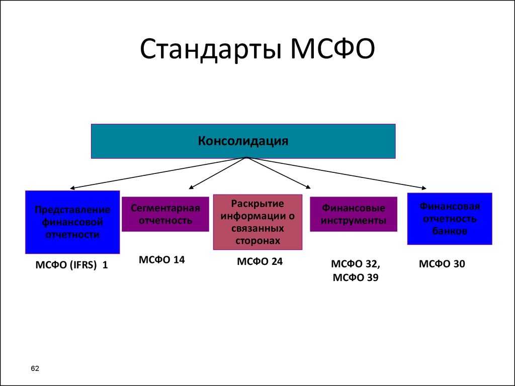 Мы продолжаем цикл статей, посвященных  международным стандартам финансовой отчетности  В центре внимания этого  материала   План счетов, используемый при ведении учета по МСФО