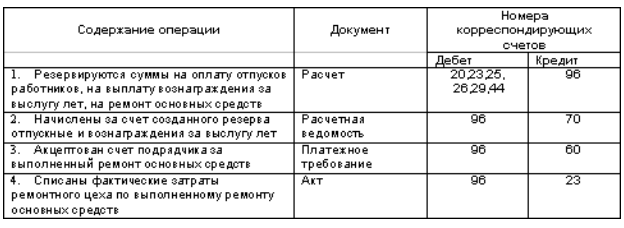 Формирование и учет резервов предстоящих расходов