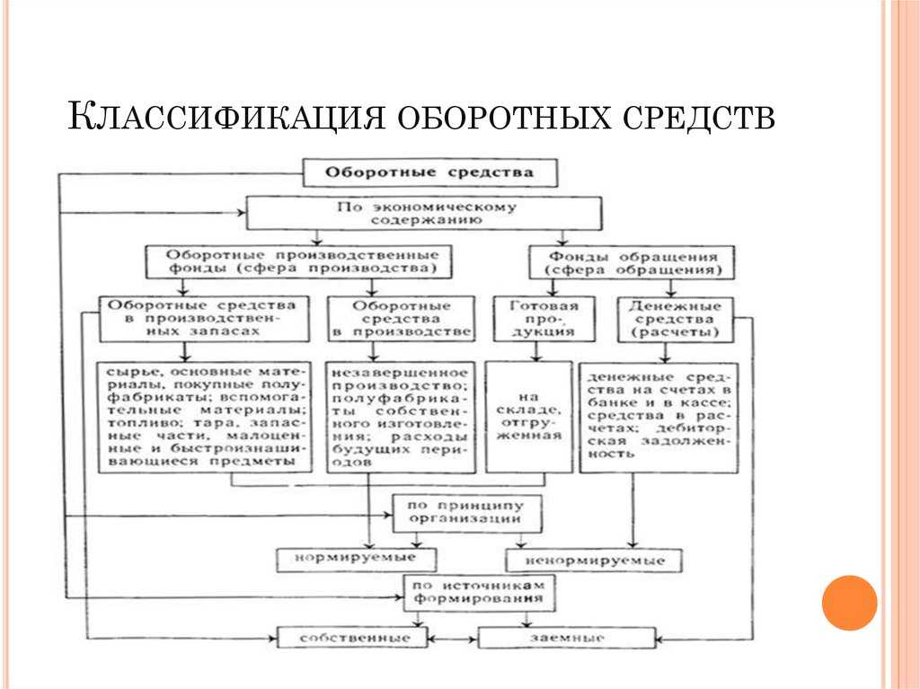 Что такое основной и оборотный капитал предприятия