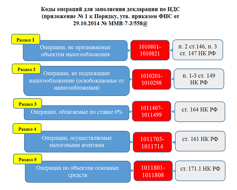 Восстановление ндс в 1с 8.3 - пошаговая инструкция