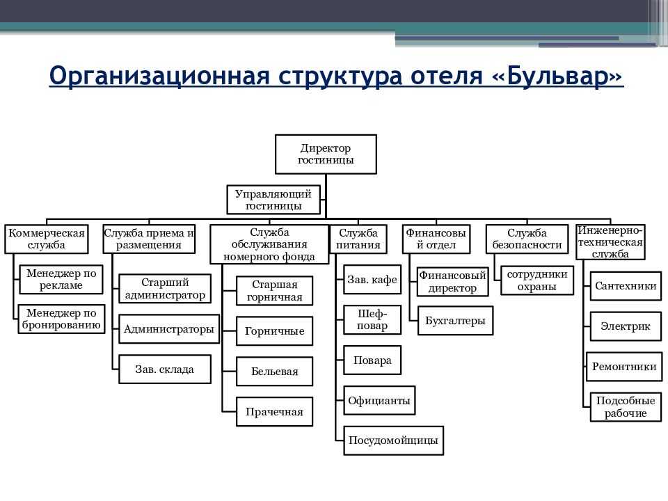 Типовые организационные структуры предприятий