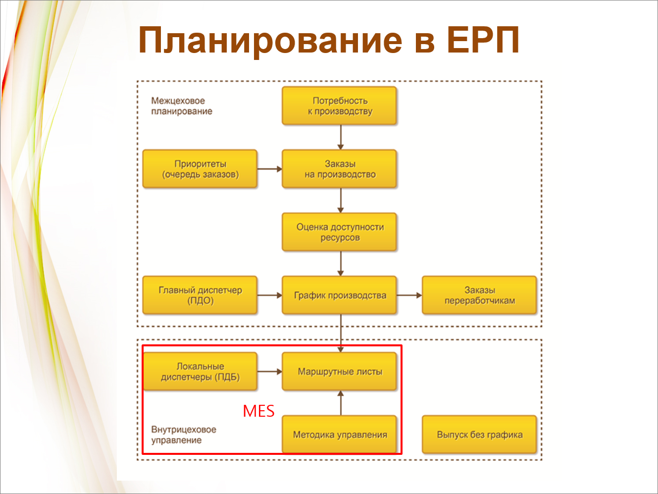 В данной статье рассмотрим методику пооперационного планирования MES в программе 1С ERP Управление предприятием 2 1 далее по тексту 1C ERP