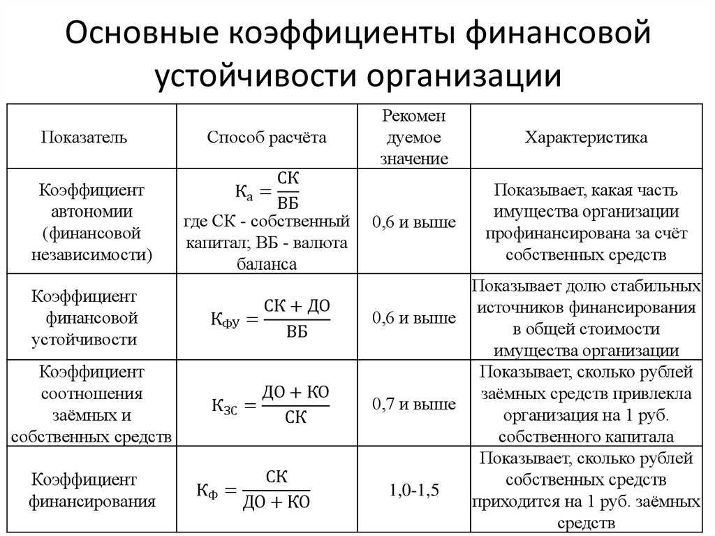 Учитывая нестабильность современного рынка, а также риск банкротства, многие организации анализируют свое финансовое состояние, а также финансовое состояние своих контрагентов Особое внимание при этом уделяют показателям платежеспособности и