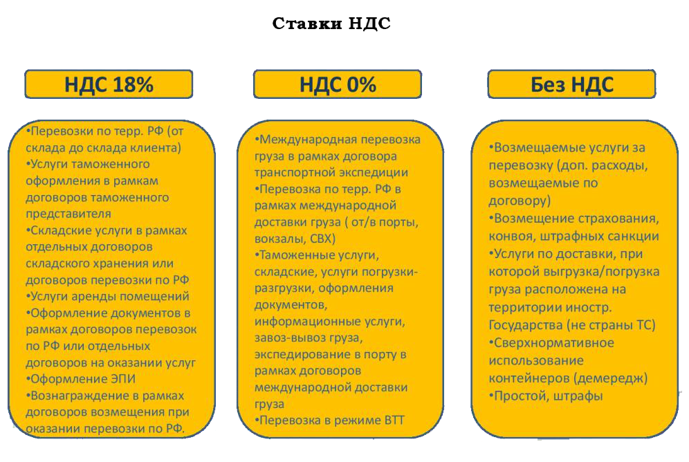 Ндс. налоговые ставки ндс. правила уплаты