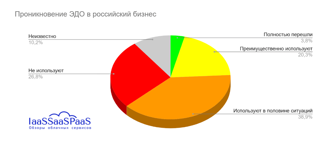 Сравнение отечественных облачных сервисов  | арсис