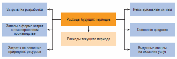 Расходы будущих периодов в 1с 8.3 бухгалтерия
