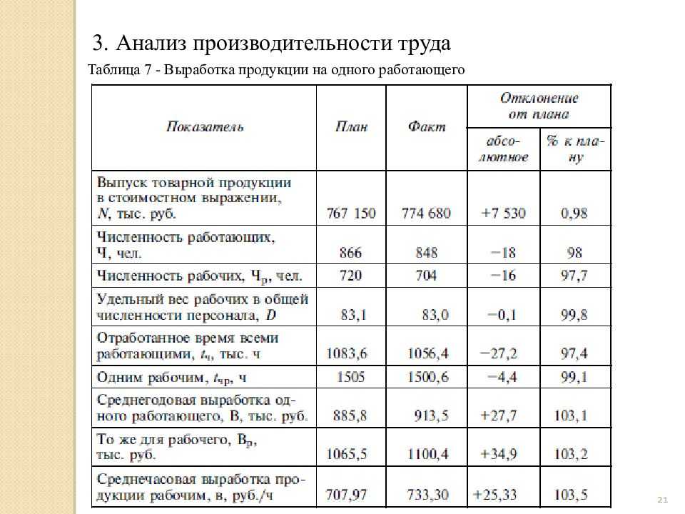 Расчет производительности труда