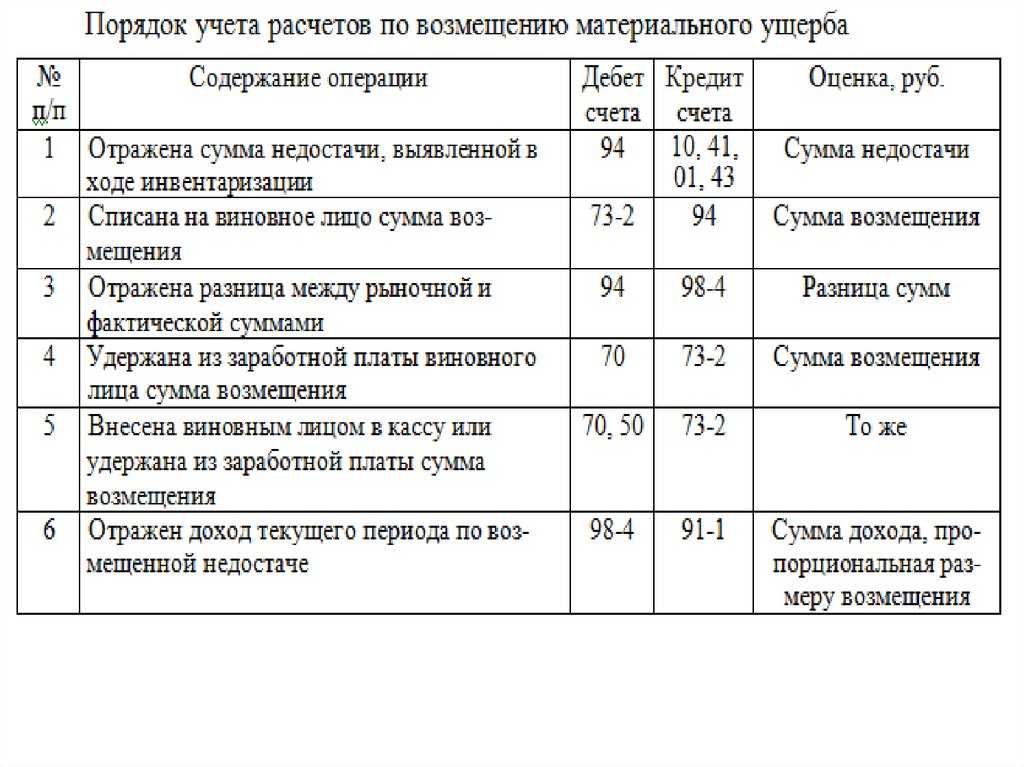 Мы, ооо на осно, сдали автомобиль в аренду. автомобиль попал в дтп. как отразить затраты на ремонт в бухгалтерии и налоговом учете? | консультант плюс – продажа, установка и поддержка | ооо «альвента»