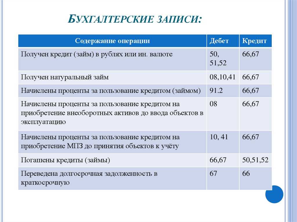 Как правильно оформить счет 66 в бухгалтерском учете?