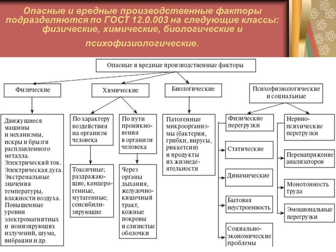Подробная классификация опасных и вредных производственных факторов согласно гост 12.0.003-2015 ссбт