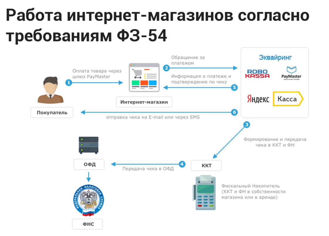 Изменения закона о ккт 54-фз в 2024 году - новости