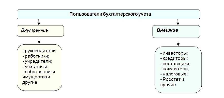 Пользователи бухгалтерской информации