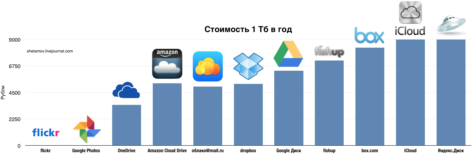 Бесплатные облачные сервисы из россии: лучшие альтернативы google диску и icloud. cтатьи, тесты, обзоры