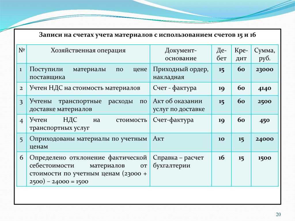 Транспортные расходы в бухгалтерском учете