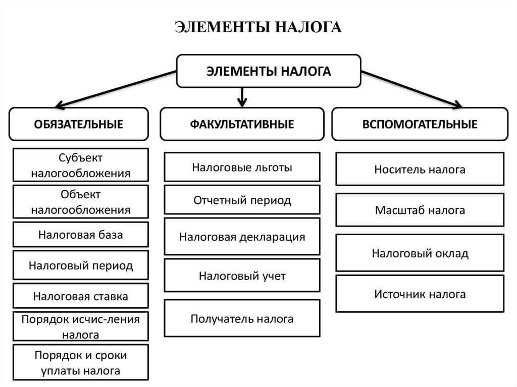 Элементы налогообложения определяют важные составляющие для любого налога и сбора Какие элементы налогообложения бывают какие наиболее значимы для расчета налога или характерны строго для определенных видов налогов рассмотрим в статье