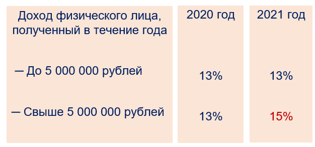 Как платить налог на вклады свыше 1 миллиона рублей
