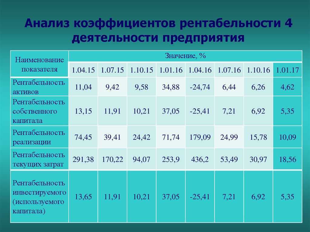 Рентабельность – что это такое и зачем ее рассчитывать.