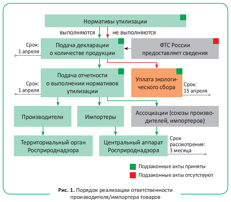 Как рассчитать экологический сбор и кто его платит