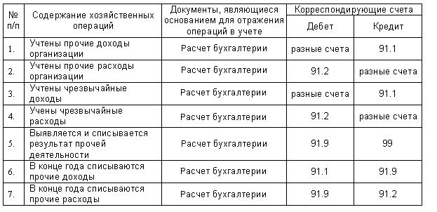 Счет 91. прочие доходы и расходы