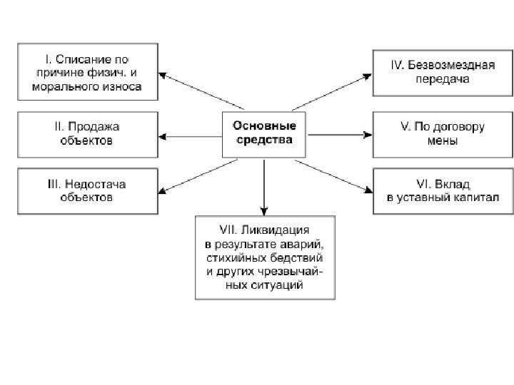 Как отразить в учете ликвидацию основных средств