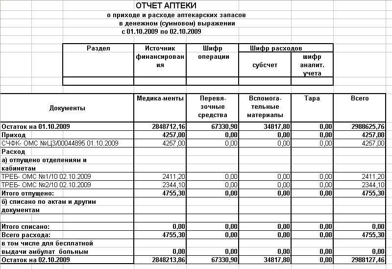 Отчет торг 29 в 1с 2.2 розница. порядок и правила оформления товарного отчета. продажи в неавтоматизированных торговых точках