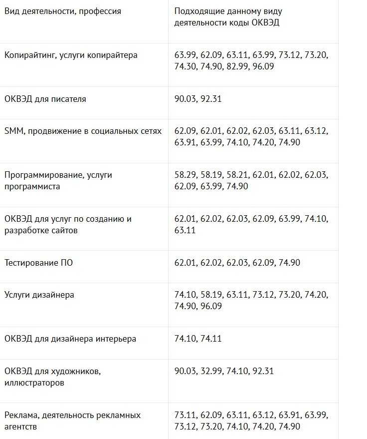 Актуальные коды оквэд на 2024 год