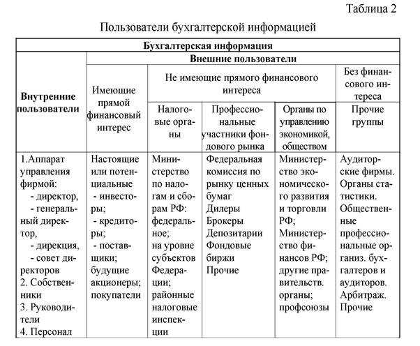 Пользователи бухгалтерской отчетности