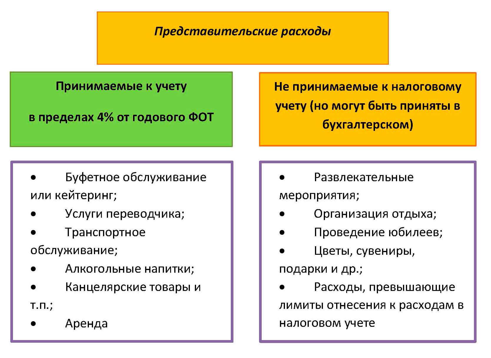 Представительские расходы :: справочник хозяйственных операций. 1с:бухгалтерия 8