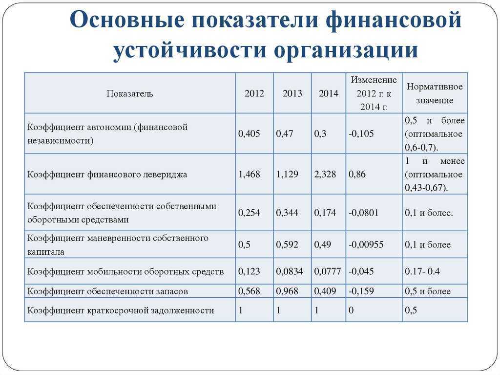 Коэффициент финансовой устойчивости