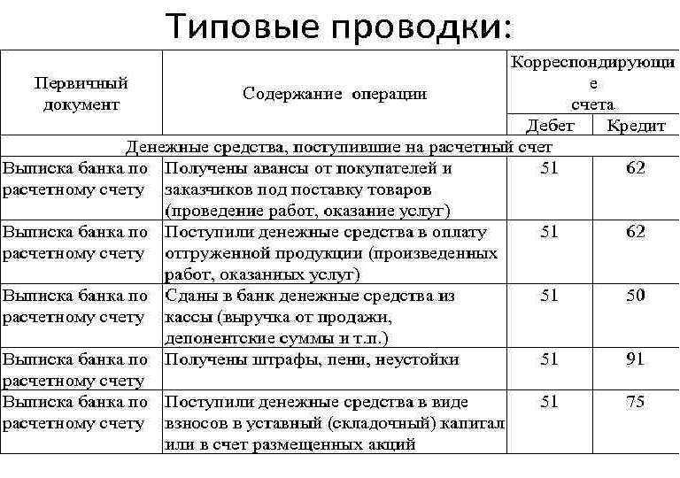 Как отразить в учете расходы на банковские услуги