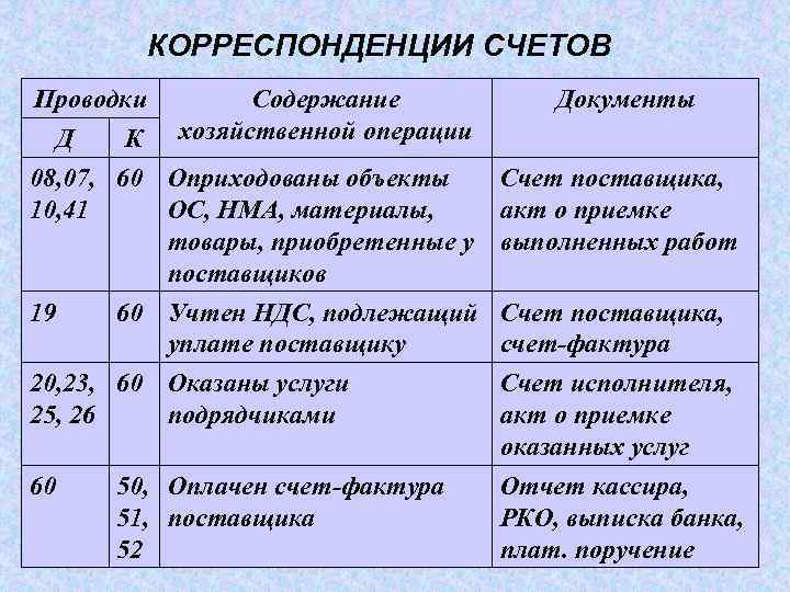 Акт сверки не сходится с обороткой по 60 счету