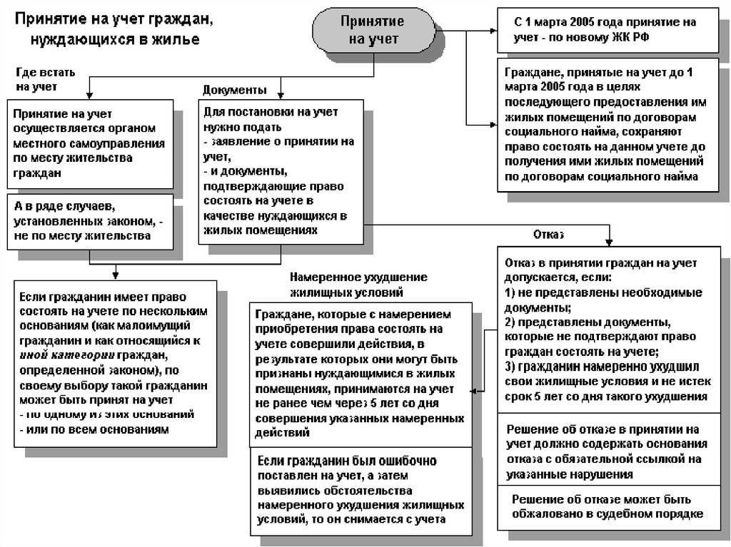 Ответственность за намеренное ухудшение жилищных условий