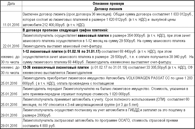 Поступление лизингового имущества проводки 1 с 8.3. бухгалтерский и налоговый учет лизинга у лизингополучателя. поступление в лизинг оборудования